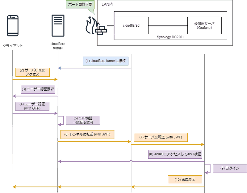 cloudflareでssoする流れ