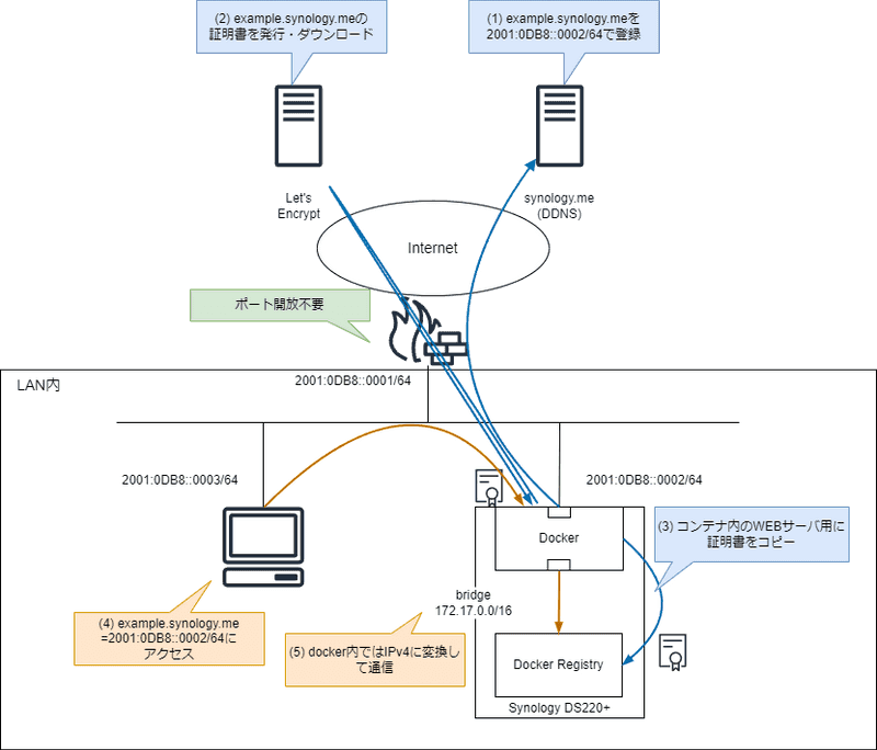 正規証明書プライベートDocker Registry構成概要