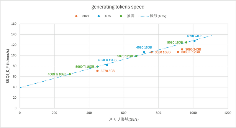 generating_tokens_speed